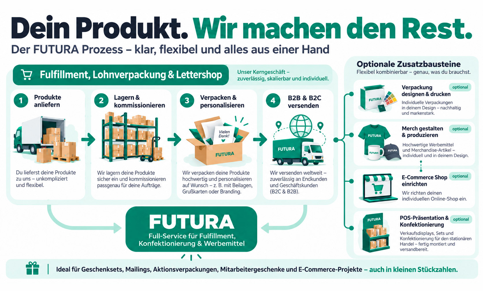 Futura Marketing Prozess Dienstleistung Service Angebot